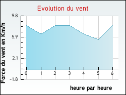 Evolution du vent de la ville Raissac-d'Aude